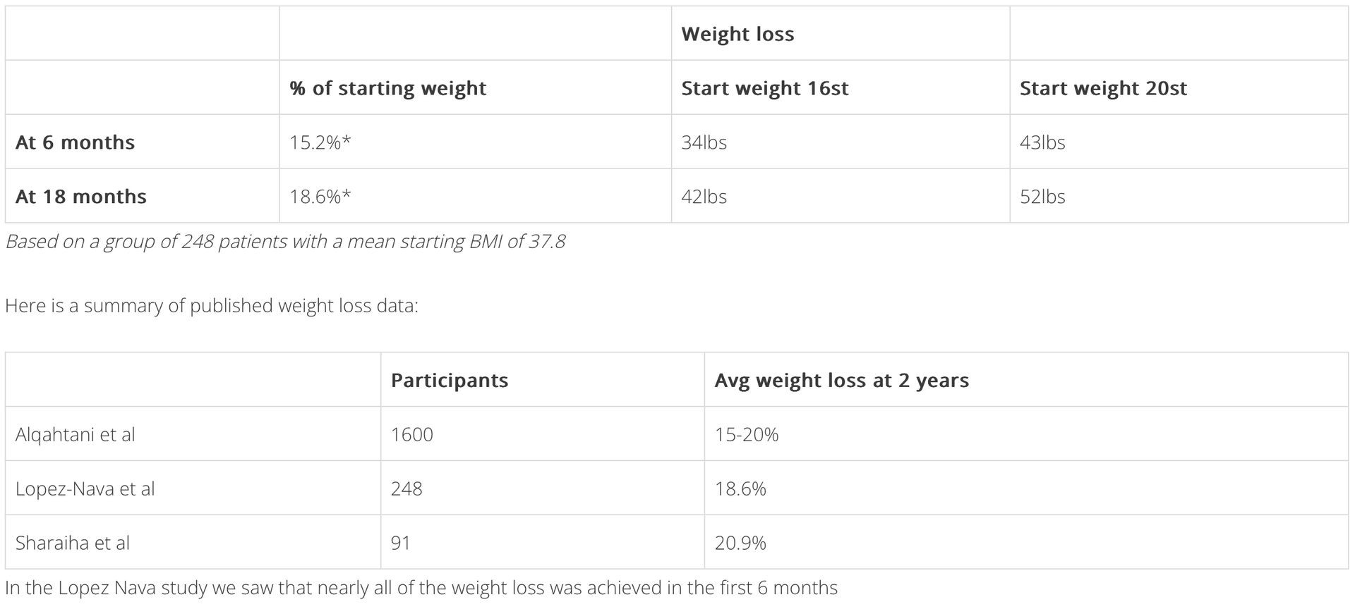 Apollo Endosleeve Results